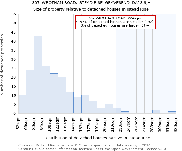 307, WROTHAM ROAD, ISTEAD RISE, GRAVESEND, DA13 9JH: Size of property relative to detached houses in Istead Rise