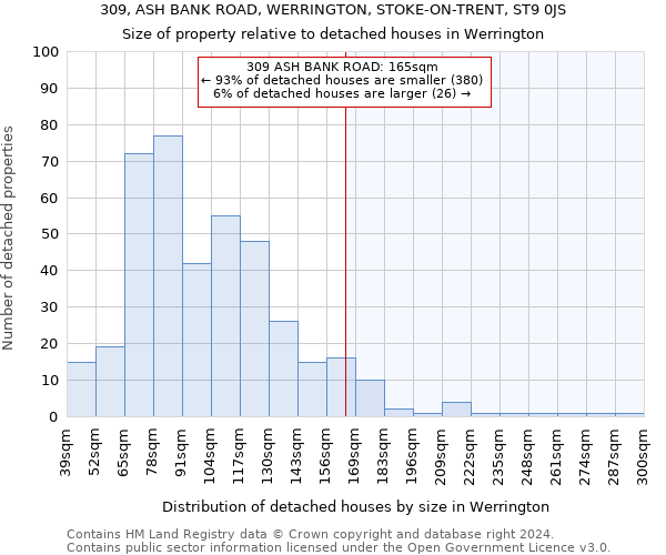 309, ASH BANK ROAD, WERRINGTON, STOKE-ON-TRENT, ST9 0JS: Size of property relative to detached houses in Werrington