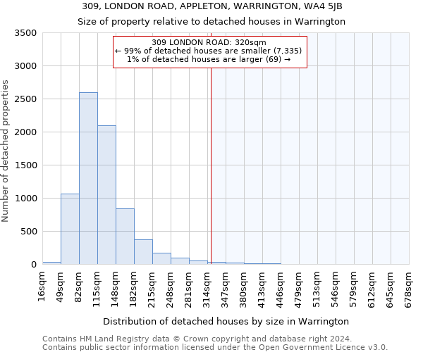 309, LONDON ROAD, APPLETON, WARRINGTON, WA4 5JB: Size of property relative to detached houses in Warrington