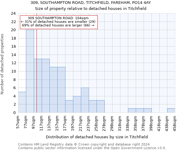 309, SOUTHAMPTON ROAD, TITCHFIELD, FAREHAM, PO14 4AY: Size of property relative to detached houses in Titchfield