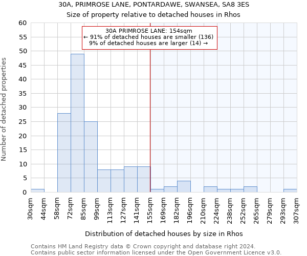 30A, PRIMROSE LANE, PONTARDAWE, SWANSEA, SA8 3ES: Size of property relative to detached houses in Rhos
