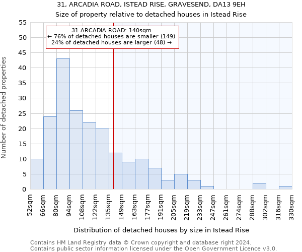 31, ARCADIA ROAD, ISTEAD RISE, GRAVESEND, DA13 9EH: Size of property relative to detached houses in Istead Rise