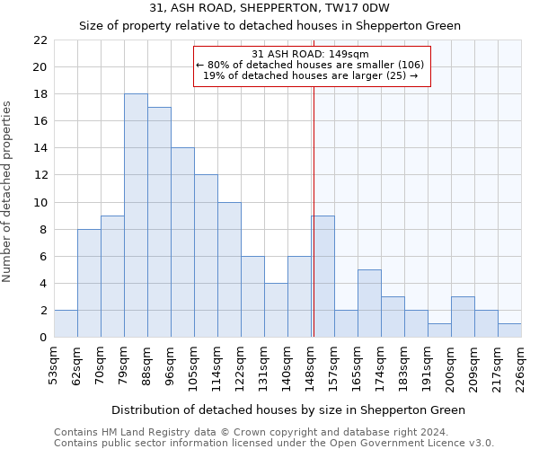 31, ASH ROAD, SHEPPERTON, TW17 0DW: Size of property relative to detached houses in Shepperton Green