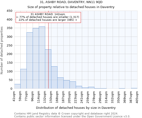 31, ASHBY ROAD, DAVENTRY, NN11 9QD: Size of property relative to detached houses in Daventry