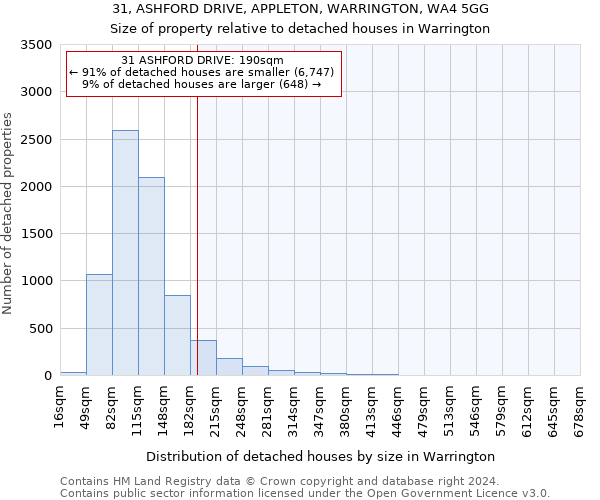 31, ASHFORD DRIVE, APPLETON, WARRINGTON, WA4 5GG: Size of property relative to detached houses in Warrington