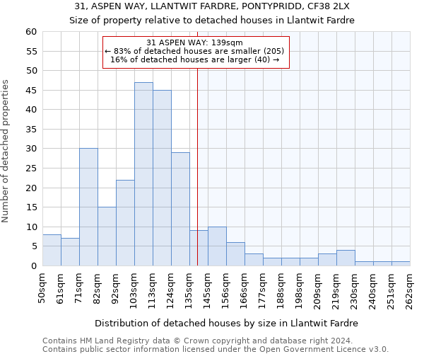 31, ASPEN WAY, LLANTWIT FARDRE, PONTYPRIDD, CF38 2LX: Size of property relative to detached houses in Llantwit Fardre