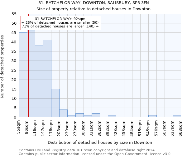 31, BATCHELOR WAY, DOWNTON, SALISBURY, SP5 3FN: Size of property relative to detached houses in Downton