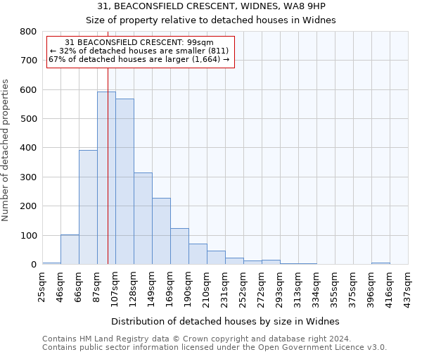 31, BEACONSFIELD CRESCENT, WIDNES, WA8 9HP: Size of property relative to detached houses in Widnes