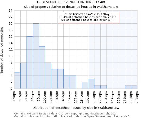 31, BEACONTREE AVENUE, LONDON, E17 4BU: Size of property relative to detached houses in Walthamstow