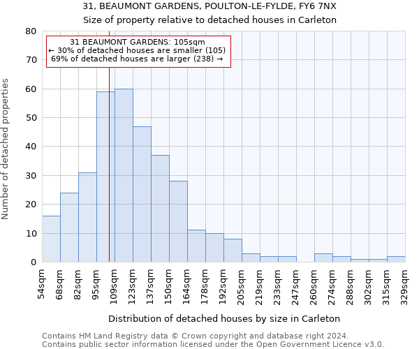 31, BEAUMONT GARDENS, POULTON-LE-FYLDE, FY6 7NX: Size of property relative to detached houses in Carleton