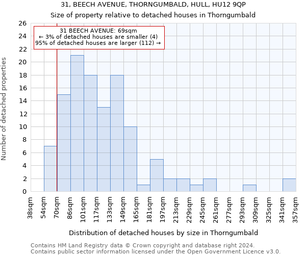 31, BEECH AVENUE, THORNGUMBALD, HULL, HU12 9QP: Size of property relative to detached houses in Thorngumbald