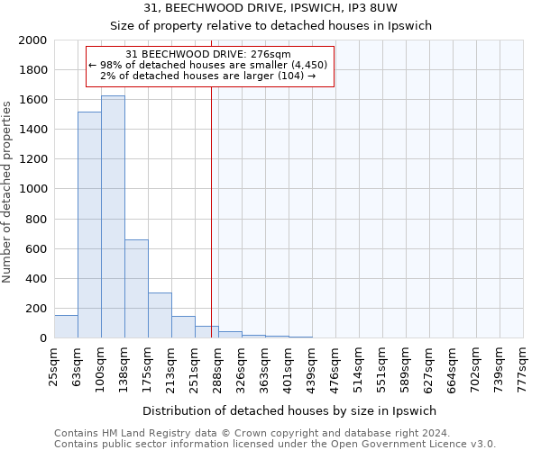 31, BEECHWOOD DRIVE, IPSWICH, IP3 8UW: Size of property relative to detached houses in Ipswich