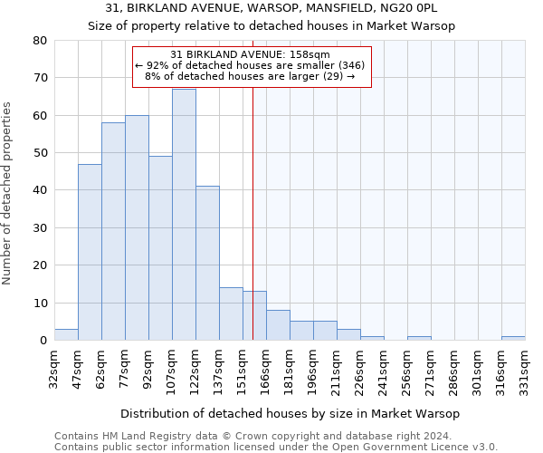 31, BIRKLAND AVENUE, WARSOP, MANSFIELD, NG20 0PL: Size of property relative to detached houses in Market Warsop