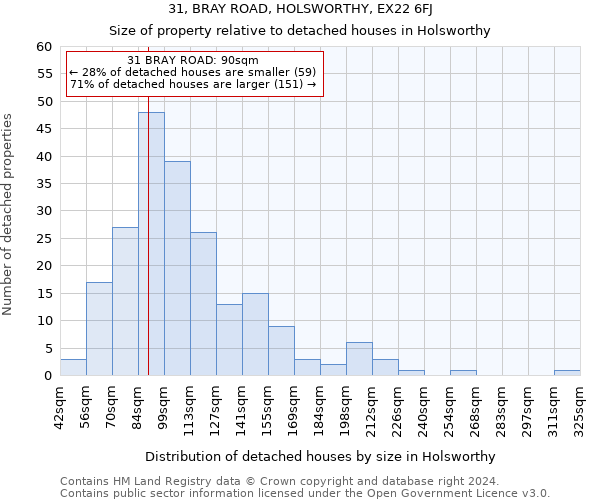 31, BRAY ROAD, HOLSWORTHY, EX22 6FJ: Size of property relative to detached houses in Holsworthy