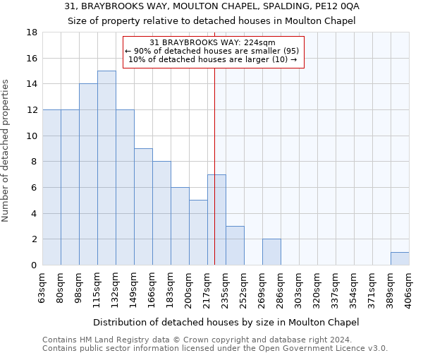 31, BRAYBROOKS WAY, MOULTON CHAPEL, SPALDING, PE12 0QA: Size of property relative to detached houses in Moulton Chapel