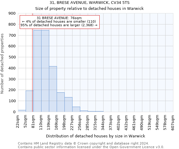 31, BRESE AVENUE, WARWICK, CV34 5TS: Size of property relative to detached houses in Warwick