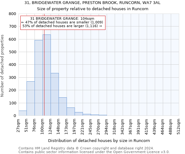 31, BRIDGEWATER GRANGE, PRESTON BROOK, RUNCORN, WA7 3AL: Size of property relative to detached houses in Runcorn