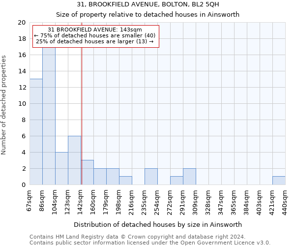 31, BROOKFIELD AVENUE, BOLTON, BL2 5QH: Size of property relative to detached houses in Ainsworth