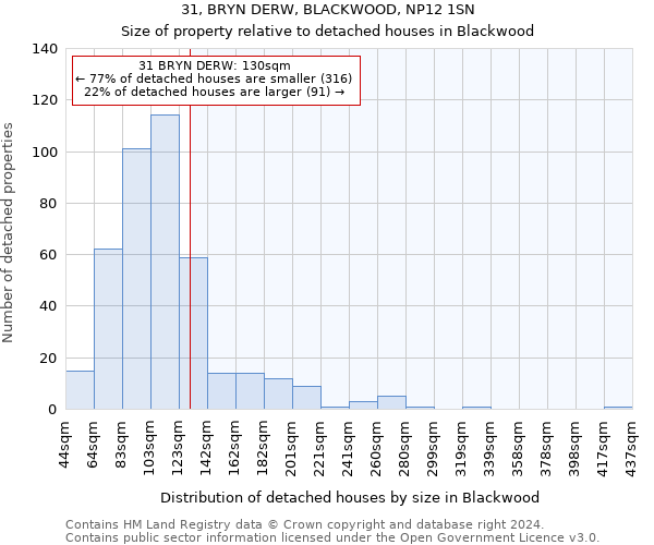 31, BRYN DERW, BLACKWOOD, NP12 1SN: Size of property relative to detached houses in Blackwood