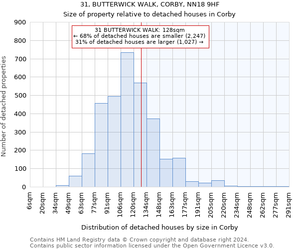 31, BUTTERWICK WALK, CORBY, NN18 9HF: Size of property relative to detached houses in Corby