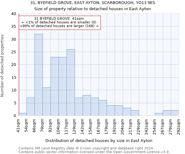 31, BYEFIELD GROVE, EAST AYTON, SCARBOROUGH, YO13 9ES: Size of property relative to detached houses in East Ayton