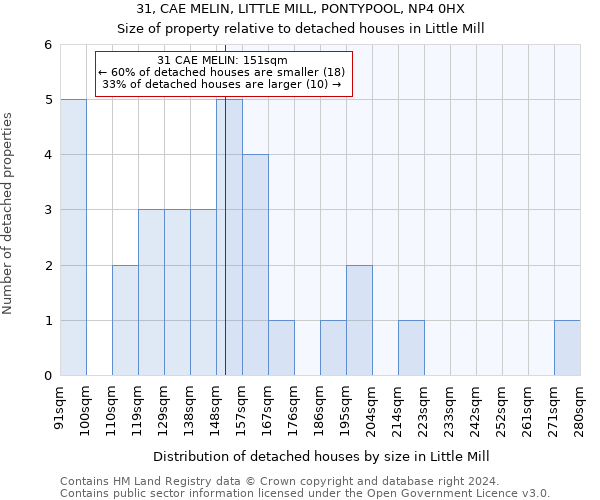 31, CAE MELIN, LITTLE MILL, PONTYPOOL, NP4 0HX: Size of property relative to detached houses in Little Mill