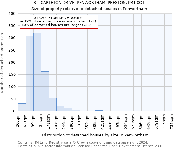 31, CARLETON DRIVE, PENWORTHAM, PRESTON, PR1 0QT: Size of property relative to detached houses in Penwortham