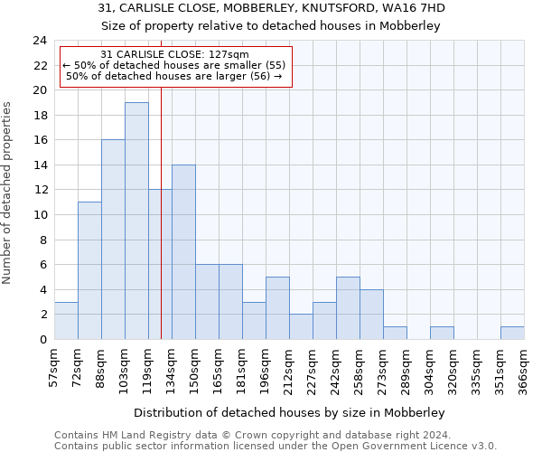 31, CARLISLE CLOSE, MOBBERLEY, KNUTSFORD, WA16 7HD: Size of property relative to detached houses in Mobberley