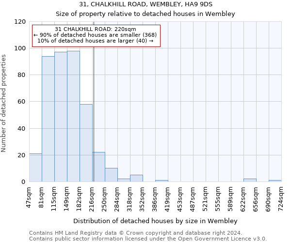31, CHALKHILL ROAD, WEMBLEY, HA9 9DS: Size of property relative to detached houses in Wembley