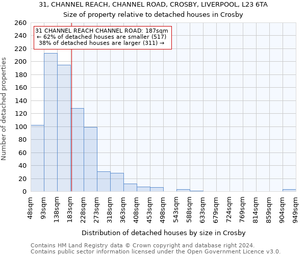 31, CHANNEL REACH, CHANNEL ROAD, CROSBY, LIVERPOOL, L23 6TA: Size of property relative to detached houses in Crosby
