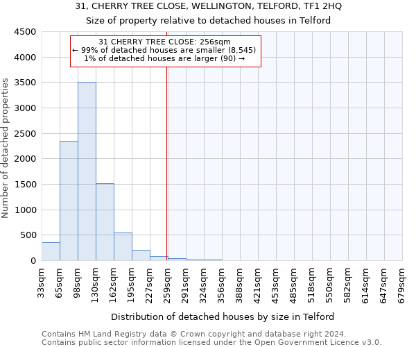 31, CHERRY TREE CLOSE, WELLINGTON, TELFORD, TF1 2HQ: Size of property relative to detached houses in Telford