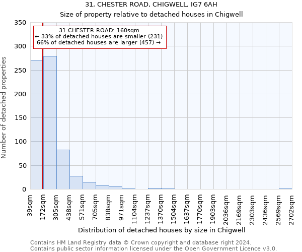 31, CHESTER ROAD, CHIGWELL, IG7 6AH: Size of property relative to detached houses in Chigwell