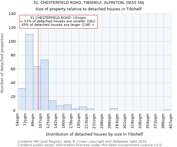 31, CHESTERFIELD ROAD, TIBSHELF, ALFRETON, DE55 5NJ: Size of property relative to detached houses in Tibshelf