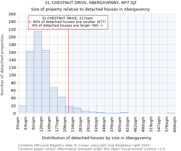 31, CHESTNUT DRIVE, ABERGAVENNY, NP7 5JZ: Size of property relative to detached houses in Abergavenny