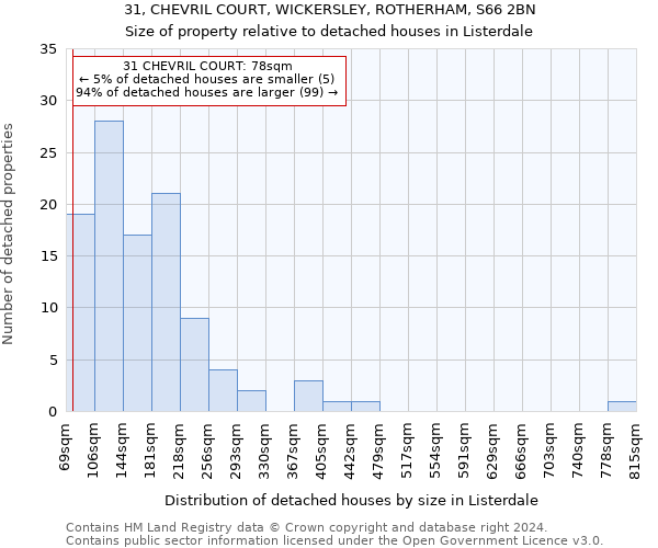 31, CHEVRIL COURT, WICKERSLEY, ROTHERHAM, S66 2BN: Size of property relative to detached houses in Listerdale
