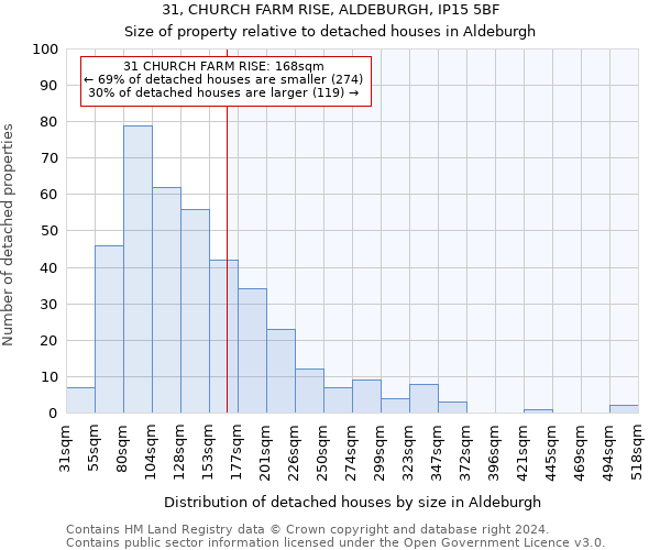 31, CHURCH FARM RISE, ALDEBURGH, IP15 5BF: Size of property relative to detached houses in Aldeburgh