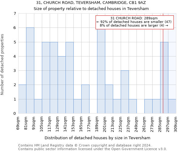 31, CHURCH ROAD, TEVERSHAM, CAMBRIDGE, CB1 9AZ: Size of property relative to detached houses in Teversham