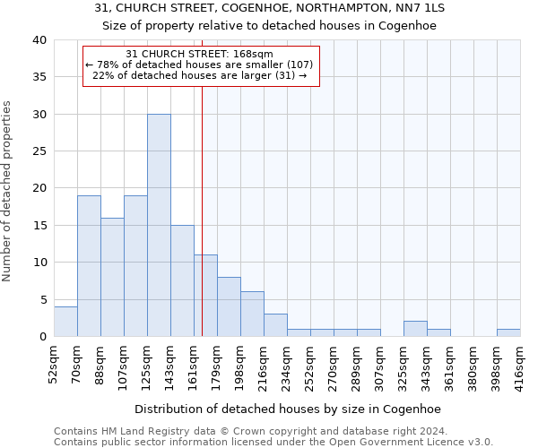31, CHURCH STREET, COGENHOE, NORTHAMPTON, NN7 1LS: Size of property relative to detached houses in Cogenhoe