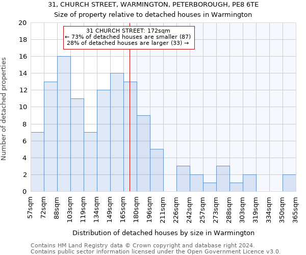 31, CHURCH STREET, WARMINGTON, PETERBOROUGH, PE8 6TE: Size of property relative to detached houses in Warmington
