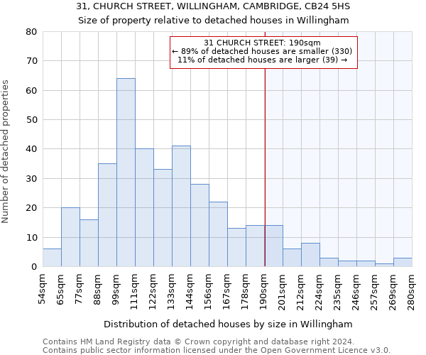 31, CHURCH STREET, WILLINGHAM, CAMBRIDGE, CB24 5HS: Size of property relative to detached houses in Willingham