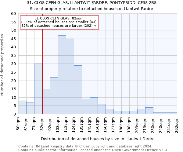31, CLOS CEFN GLAS, LLANTWIT FARDRE, PONTYPRIDD, CF38 2BS: Size of property relative to detached houses in Llantwit Fardre