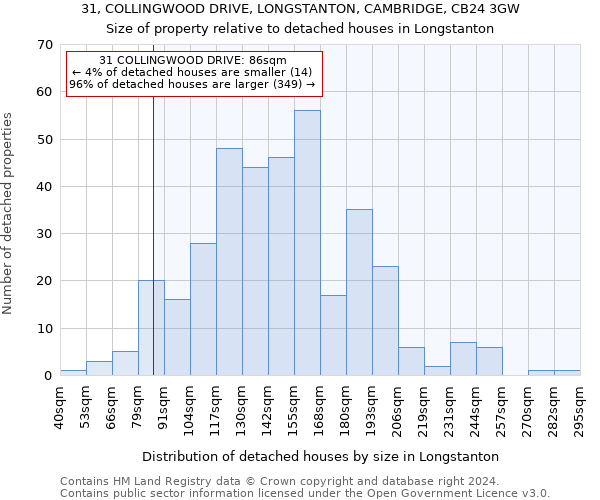 31, COLLINGWOOD DRIVE, LONGSTANTON, CAMBRIDGE, CB24 3GW: Size of property relative to detached houses in Longstanton