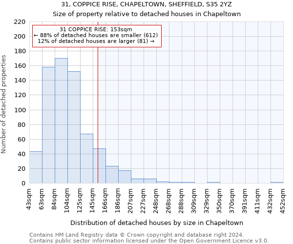 31, COPPICE RISE, CHAPELTOWN, SHEFFIELD, S35 2YZ: Size of property relative to detached houses in Chapeltown