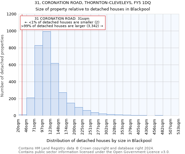 31, CORONATION ROAD, THORNTON-CLEVELEYS, FY5 1DQ: Size of property relative to detached houses in Blackpool