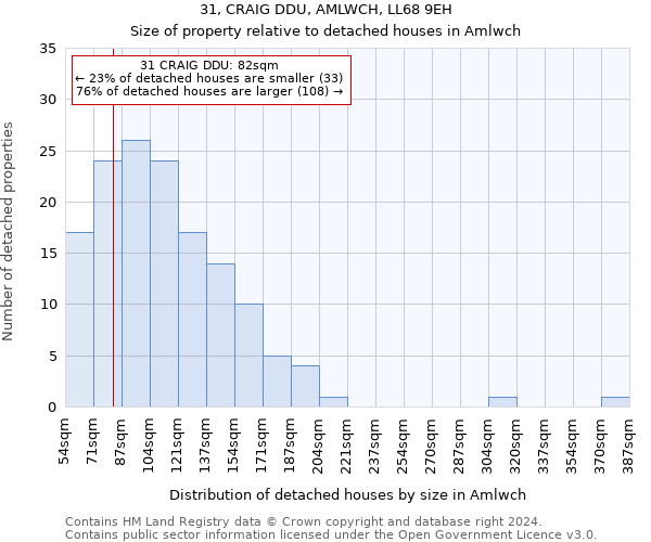 31, CRAIG DDU, AMLWCH, LL68 9EH: Size of property relative to detached houses in Amlwch