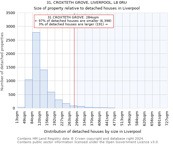 31, CROXTETH GROVE, LIVERPOOL, L8 0RU: Size of property relative to detached houses in Liverpool
