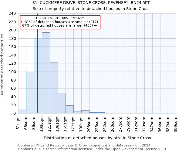 31, CUCKMERE DRIVE, STONE CROSS, PEVENSEY, BN24 5PT: Size of property relative to detached houses in Stone Cross