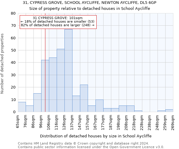 31, CYPRESS GROVE, SCHOOL AYCLIFFE, NEWTON AYCLIFFE, DL5 6GP: Size of property relative to detached houses in School Aycliffe