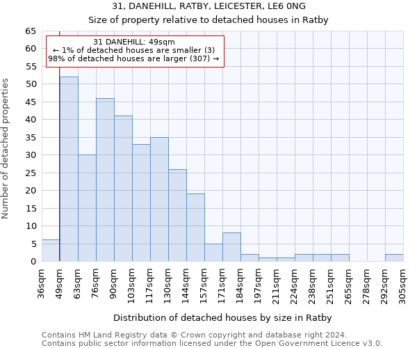 31, DANEHILL, RATBY, LEICESTER, LE6 0NG: Size of property relative to detached houses in Ratby