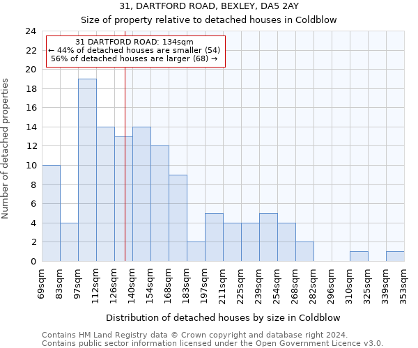 31, DARTFORD ROAD, BEXLEY, DA5 2AY: Size of property relative to detached houses in Coldblow